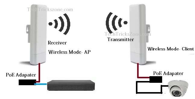 Wireless CCTV Systems
